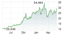 SEABRIDGE GOLD INC Chart 1 Jahr