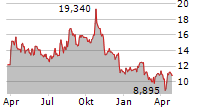 SEABRIDGE GOLD INC Chart 1 Jahr