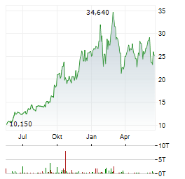 SEABRIDGE GOLD Aktie Chart 1 Jahr