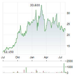 SEABRIDGE GOLD Aktie Chart 1 Jahr