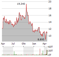 SEABRIDGE GOLD Aktie Chart 1 Jahr