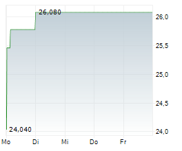 SEABRIDGE GOLD INC Chart 1 Jahr SEABRIDGE GOLD INC Chart 1 Jahr