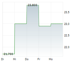 SEABRIDGE GOLD INC Chart 1 Jahr