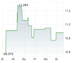 SEABRIDGE GOLD INC Chart 1 Jahr