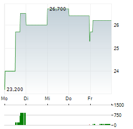 SEABRIDGE GOLD Aktie 5-Tage-Chart
