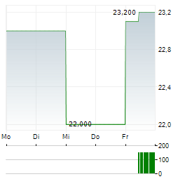 SEABRIDGE GOLD Aktie 5-Tage-Chart