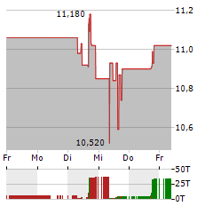 SEABRIDGE GOLD Aktie 5-Tage-Chart