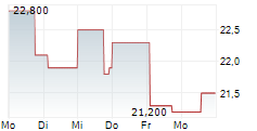 SEABRIDGE GOLD INC 5-Tage-Chart SEABRIDGE GOLD INC 5-Tage-Chart