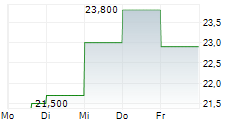 SEABRIDGE GOLD INC 5-Tage-Chart