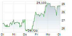 SEABRIDGE GOLD INC 5-Tage-Chart