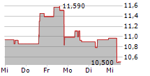 SEABRIDGE GOLD INC 5-Tage-Chart