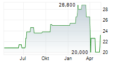 SEACOAST BANKING CORPORATION OF FLORIDA Chart 1 Jahr