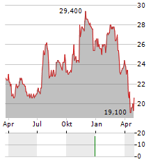 SEACOAST BANKING CORPORATION OF FLORIDA Aktie Chart 1 Jahr