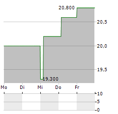 SEACOAST BANKING CORPORATION OF FLORIDA Aktie 5-Tage-Chart