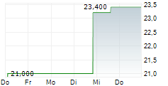 SEACOAST BANKING CORPORATION OF FLORIDA 5-Tage-Chart