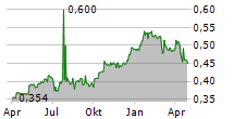 SEACON SHIPPING GROUP HOLDINGS LTD Chart 1 Jahr