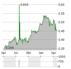 SEACON SHIPPING GROUP Aktie Chart 1 Jahr