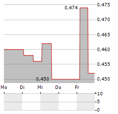 SEACON SHIPPING GROUP Aktie 5-Tage-Chart