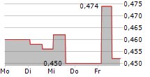 SEACON SHIPPING GROUP HOLDINGS LTD 5-Tage-Chart