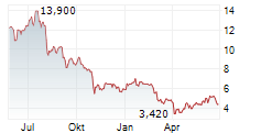 SEACOR MARINE HOLDINGS INC Chart 1 Jahr