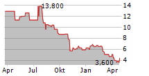 SEACOR MARINE HOLDINGS INC Chart 1 Jahr