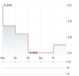 SEACOR MARINE Aktie 5-Tage-Chart