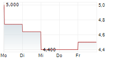 SEACOR MARINE HOLDINGS INC 5-Tage-Chart