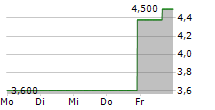 SEACOR MARINE HOLDINGS INC 5-Tage-Chart