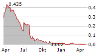 SEACREST PETROLEO BERMUDA LIMITED Chart 1 Jahr