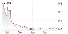 SEACREST PETROLEO BERMUDA LIMITED Chart 1 Jahr