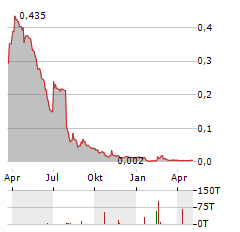 SEACREST PETROLEO BERMUDA Aktie Chart 1 Jahr