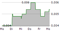 SEACREST PETROLEO BERMUDA LIMITED 5-Tage-Chart