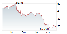 SEADRILL LIMITED Chart 1 Jahr