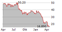 SEADRILL LIMITED Chart 1 Jahr