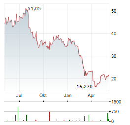 SEADRILL LIMITED Jahres Chart