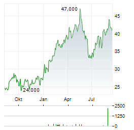 SEADRILL LIMITED Jahres Chart