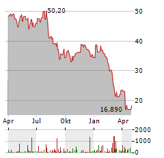 SEADRILL Aktie Chart 1 Jahr