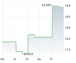 SEADRILL LIMITED Chart 1 Jahr