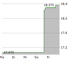 SEADRILL LIMITED Chart 1 Jahr