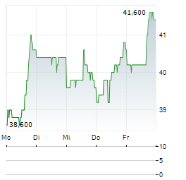 SEADRILL Aktie 5-Tage-Chart