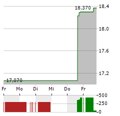 SEADRILL Aktie 5-Tage-Chart