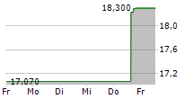 SEADRILL LIMITED 5-Tage-Chart