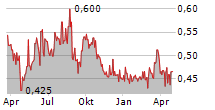 SEAFIRE AB Chart 1 Jahr