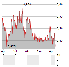 SEAFIRE Aktie Chart 1 Jahr