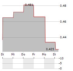 SEAFIRE Aktie 5-Tage-Chart