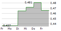 SEAFIRE AB 5-Tage-Chart