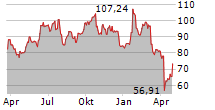 SEAGATE TECHNOLOGY HOLDINGS PLC Chart 1 Jahr