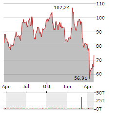 SEAGATE TECHNOLOGY Aktie Chart 1 Jahr