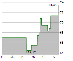 SEAGATE TECHNOLOGY HOLDINGS PLC Chart 1 Jahr