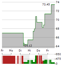 SEAGATE TECHNOLOGY Aktie 5-Tage-Chart